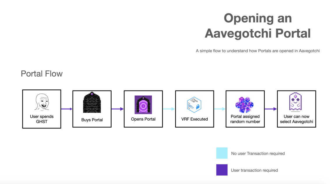 Process of opening an Aavegotchi Portal
